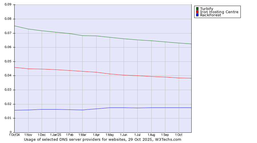Historical trends in the usage of Turbify vs. Iron Hosting Centre vs. RackForest