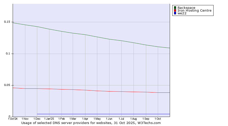 Historical trends in the usage of Rackspace vs. Iron Hosting Centre vs. we22