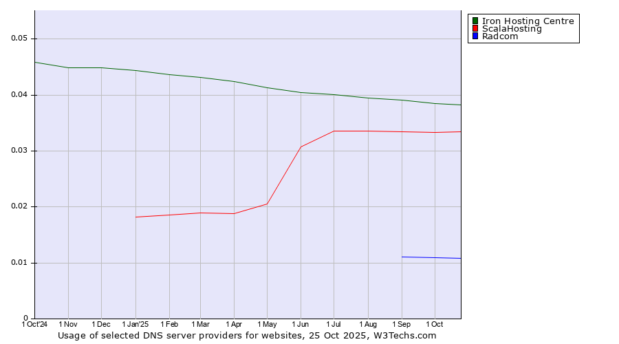 Historical trends in the usage of Iron Hosting Centre vs. ScalaHosting vs. Radcom