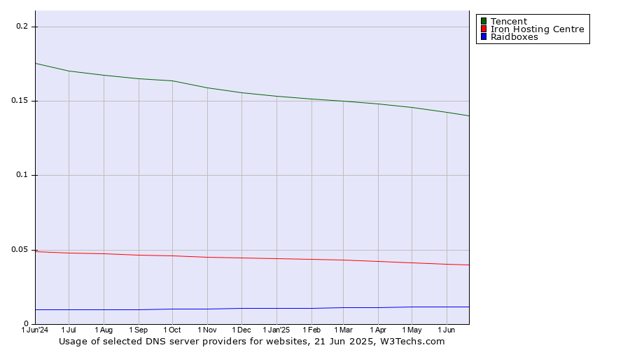 Historical trends in the usage of Tencent vs. Iron Hosting Centre vs. Raidboxes