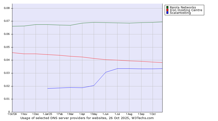 Historical trends in the usage of Raiola Networks vs. Iron Hosting Centre vs. ScalaHosting