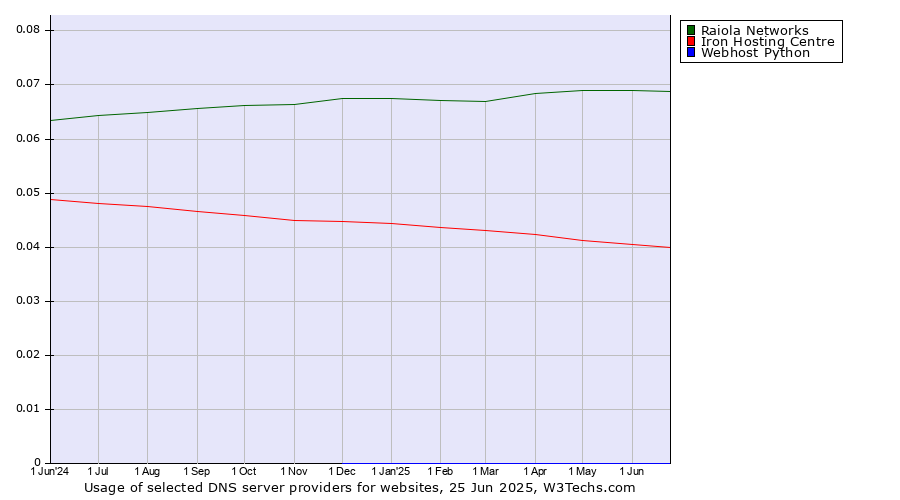 Historical trends in the usage of Raiola Networks vs. Iron Hosting Centre vs. Webhost Python