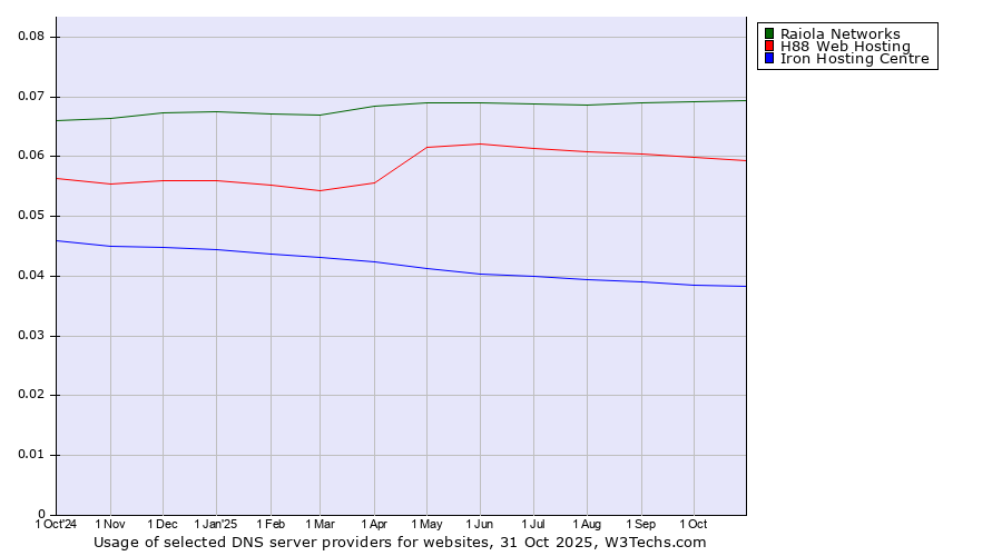 Historical trends in the usage of Raiola Networks vs. H88 Web Hosting vs. Iron Hosting Centre