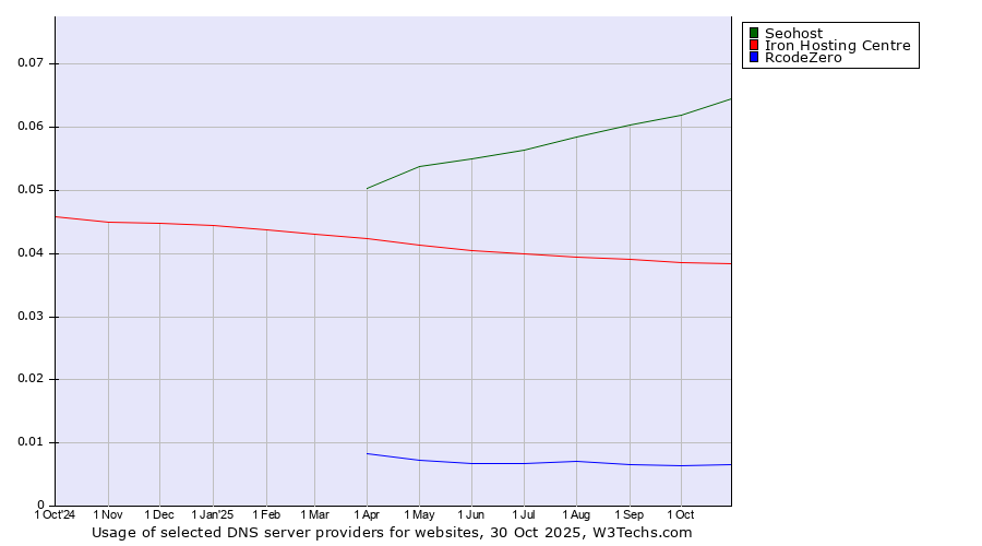 Historical trends in the usage of Seohost vs. Iron Hosting Centre vs. RcodeZero