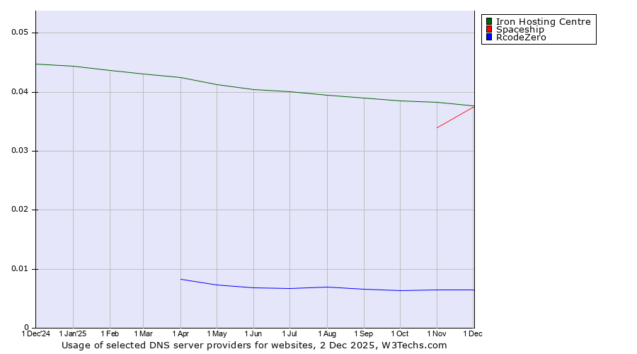 Historical trends in the usage of Iron Hosting Centre vs. Spaceship vs. RcodeZero