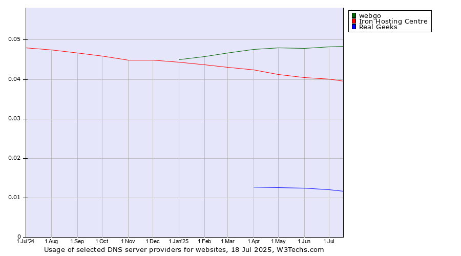 Historical trends in the usage of webgo vs. Iron Hosting Centre vs. Real Geeks