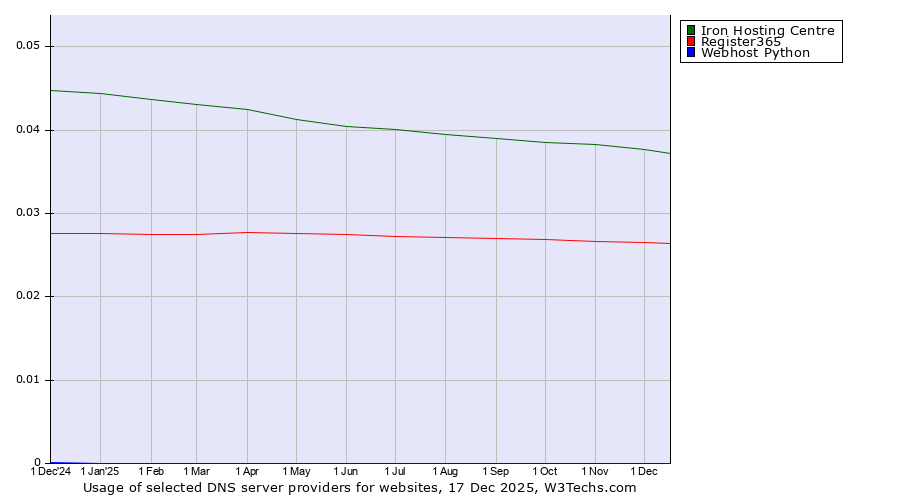 Historical trends in the usage of Iron Hosting Centre vs. Register365 vs. Webhost Python