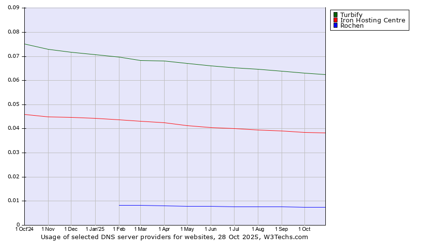 Historical trends in the usage of Turbify vs. Iron Hosting Centre vs. Rochen