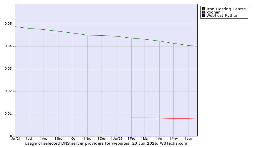 Historical trends in the usage of Iron Hosting Centre vs. Rochen vs. Webhost Python