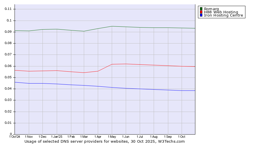 Historical trends in the usage of Romarg vs. H88 Web Hosting vs. Iron Hosting Centre