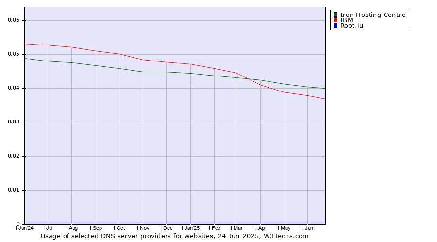 Historical trends in the usage of Iron Hosting Centre vs. IBM vs. Root.lu