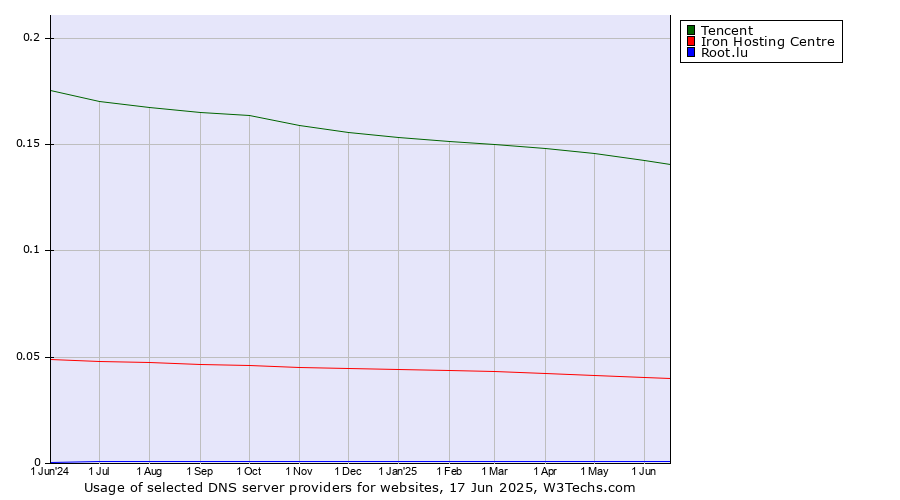 Historical trends in the usage of Tencent vs. Iron Hosting Centre vs. Root.lu