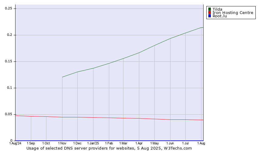 Historical trends in the usage of Tilda vs. Iron Hosting Centre vs. Root.lu