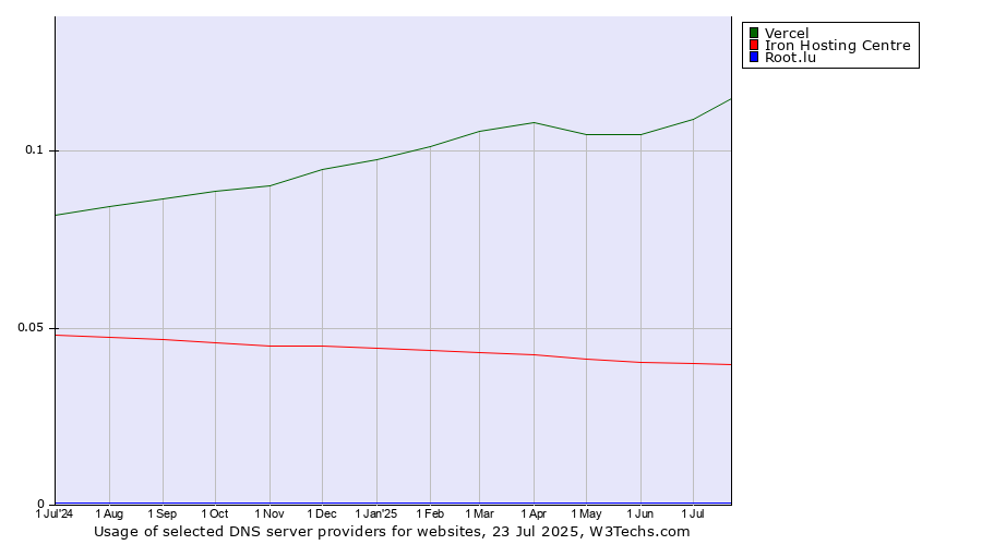 Historical trends in the usage of Vercel vs. Iron Hosting Centre vs. Root.lu