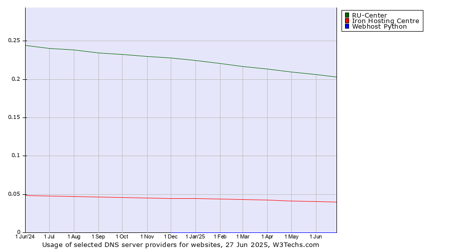 Historical trends in the usage of RU-Center vs. Iron Hosting Centre vs. Webhost Python