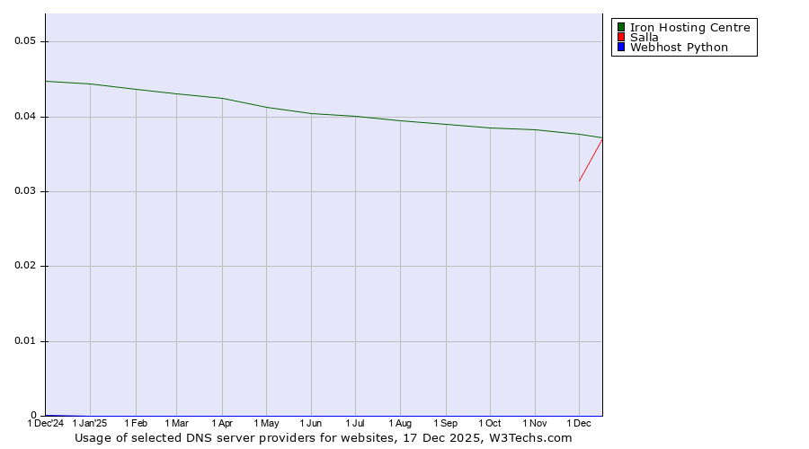 Historical trends in the usage of Iron Hosting Centre vs. Salla vs. Webhost Python