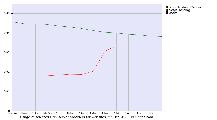 Historical trends in the usage of Iron Hosting Centre vs. ScalaHosting vs. Sedo