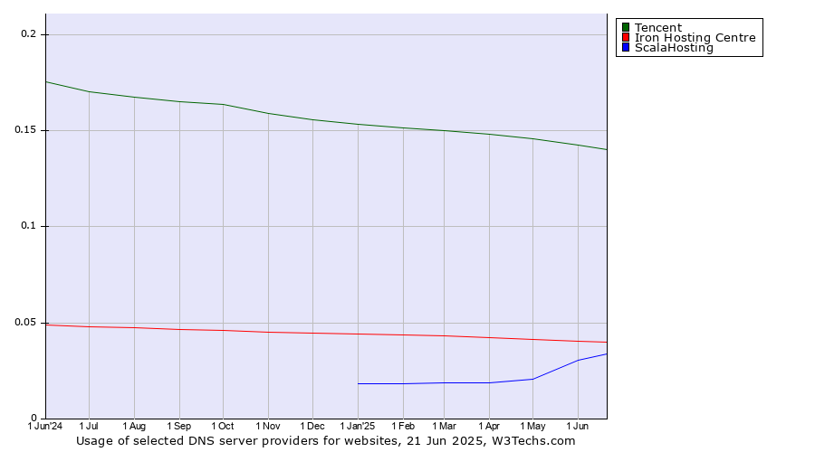 Historical trends in the usage of Tencent vs. Iron Hosting Centre vs. ScalaHosting