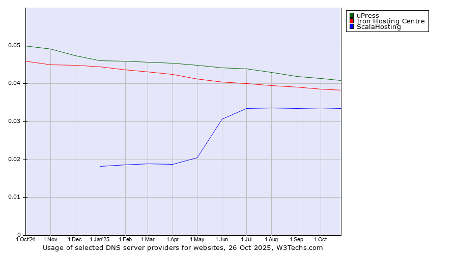 Historical trends in the usage of uPress vs. Iron Hosting Centre vs. ScalaHosting