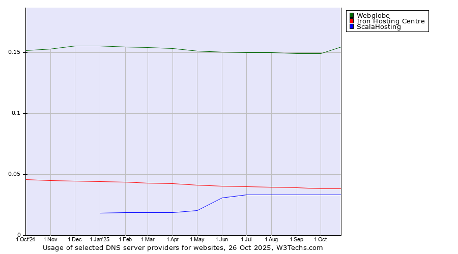 Historical trends in the usage of Webglobe vs. Iron Hosting Centre vs. ScalaHosting