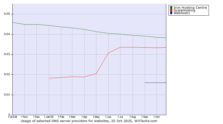 Historical trends in the usage of Iron Hosting Centre vs. ScalaHosting vs. Webhost1