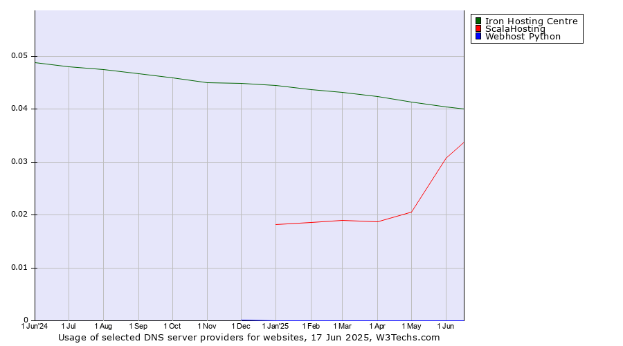 Historical trends in the usage of Iron Hosting Centre vs. ScalaHosting vs. Webhost Python