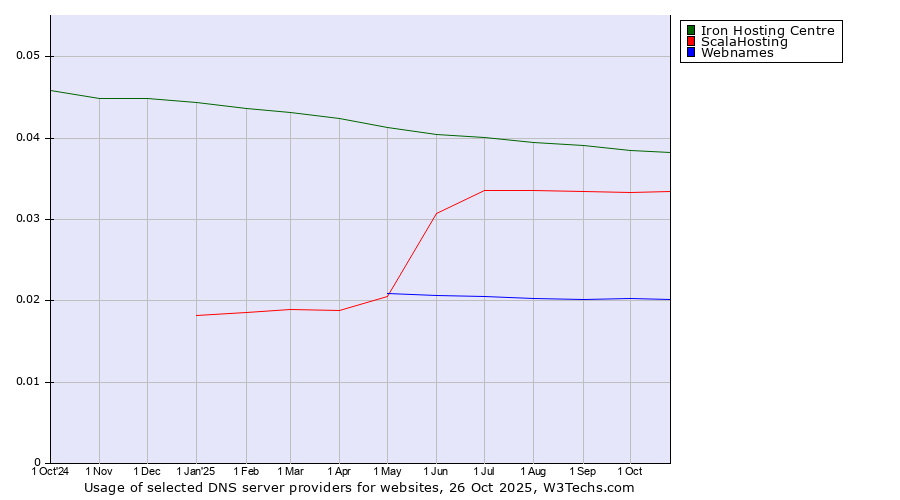 Historical trends in the usage of Iron Hosting Centre vs. ScalaHosting vs. Webnames