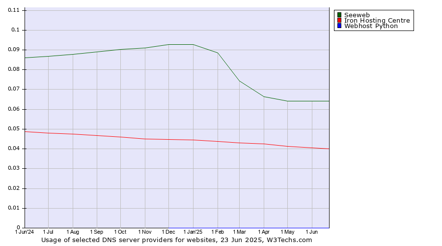 Historical trends in the usage of Seeweb vs. Iron Hosting Centre vs. Webhost Python