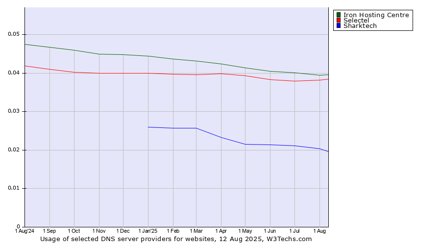 Historical trends in the usage of Iron Hosting Centre vs. Selectel vs. Sharktech
