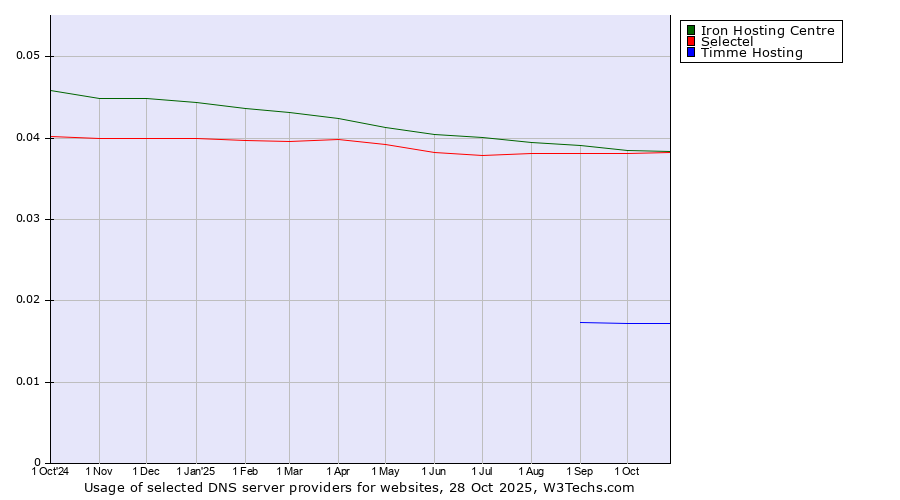 Historical trends in the usage of Iron Hosting Centre vs. Selectel vs. Timme Hosting
