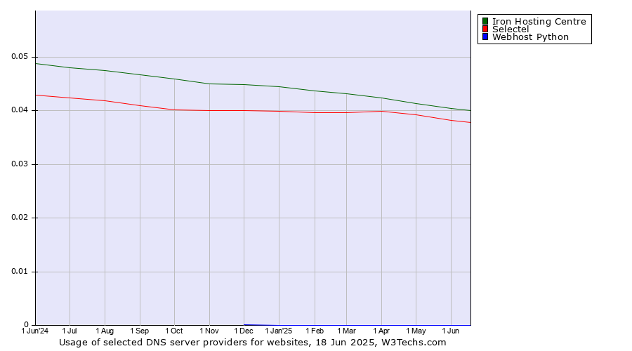 Historical trends in the usage of Iron Hosting Centre vs. Selectel vs. Webhost Python
