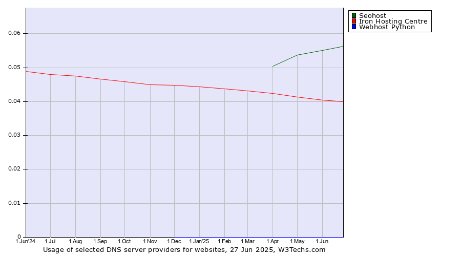 Historical trends in the usage of Seohost vs. Iron Hosting Centre vs. Webhost Python