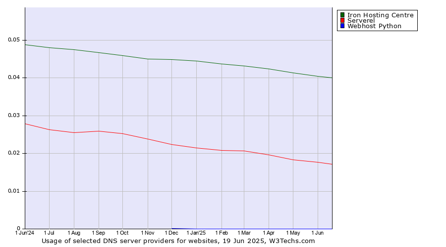 Historical trends in the usage of Iron Hosting Centre vs. Serverel vs. Webhost Python