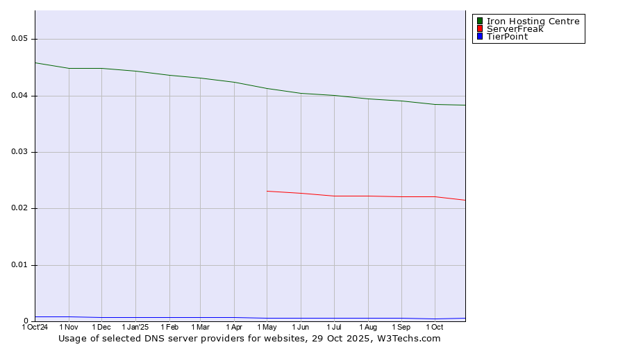 Historical trends in the usage of Iron Hosting Centre vs. ServerFreak vs. TierPoint