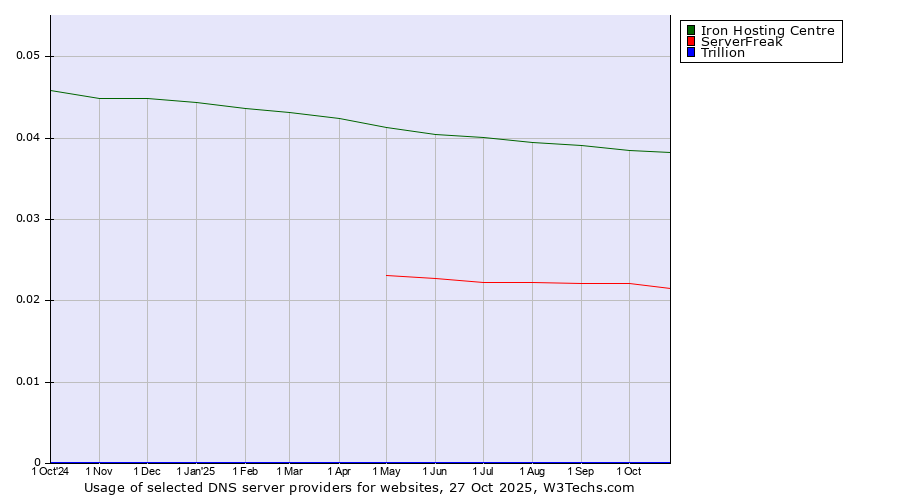 Historical trends in the usage of Iron Hosting Centre vs. ServerFreak vs. Trillion