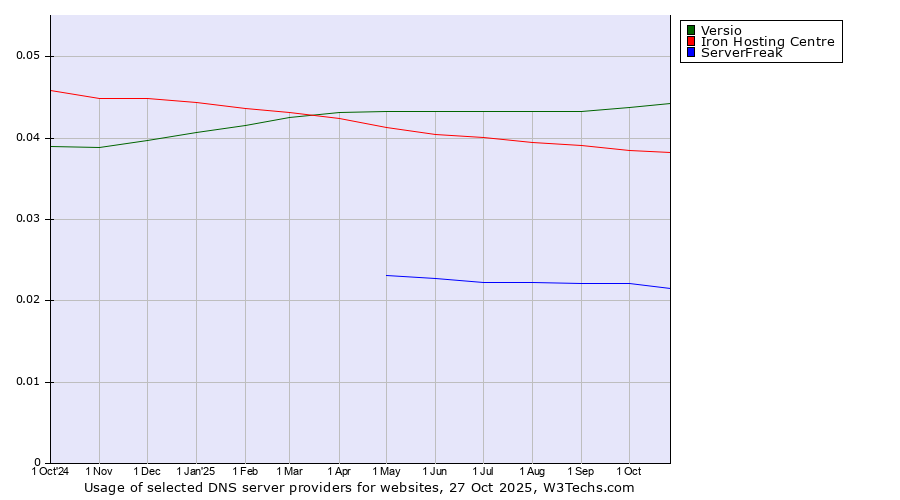 Historical trends in the usage of Versio vs. Iron Hosting Centre vs. ServerFreak