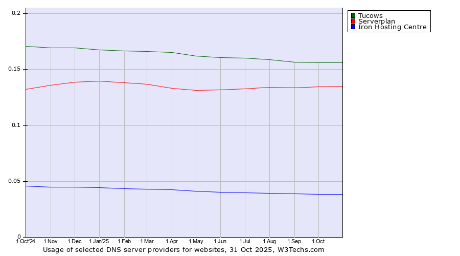 Historical trends in the usage of Tucows vs. Serverplan vs. Iron Hosting Centre