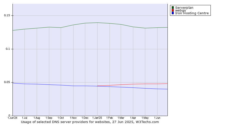 Historical trends in the usage of Serverplan vs. webgo vs. Iron Hosting Centre