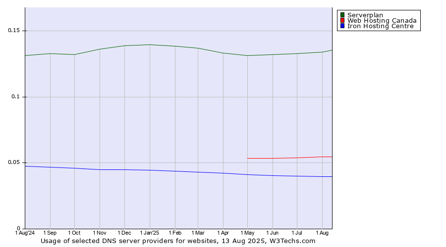 Historical trends in the usage of Serverplan vs. Web Hosting Canada vs. Iron Hosting Centre