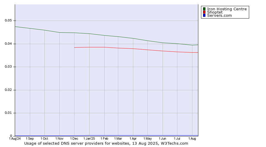 Historical trends in the usage of Iron Hosting Centre vs. Shoptet vs. Servers.com