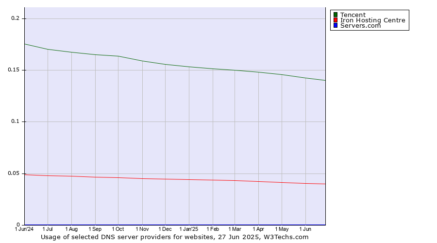 Historical trends in the usage of Tencent vs. Iron Hosting Centre vs. Servers.com