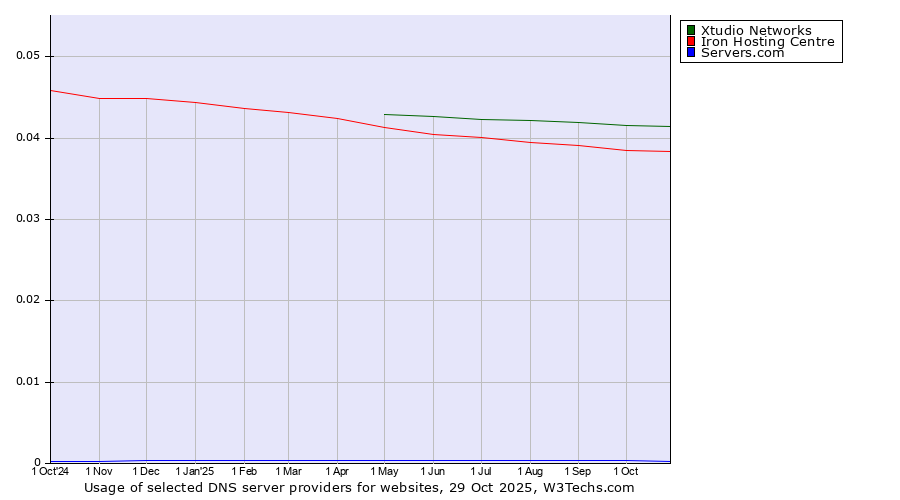 Historical trends in the usage of Xtudio Networks vs. Iron Hosting Centre vs. Servers.com
