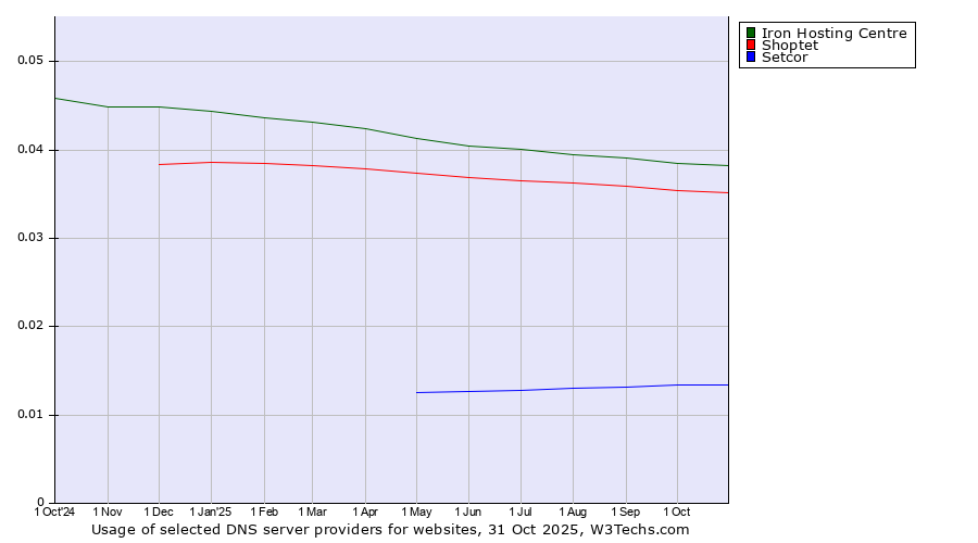 Historical trends in the usage of Iron Hosting Centre vs. Shoptet vs. Setcor