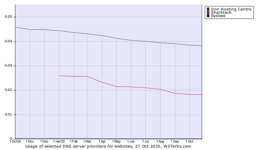 Historical trends in the usage of Iron Hosting Centre vs. Sharktech vs. Sysbee