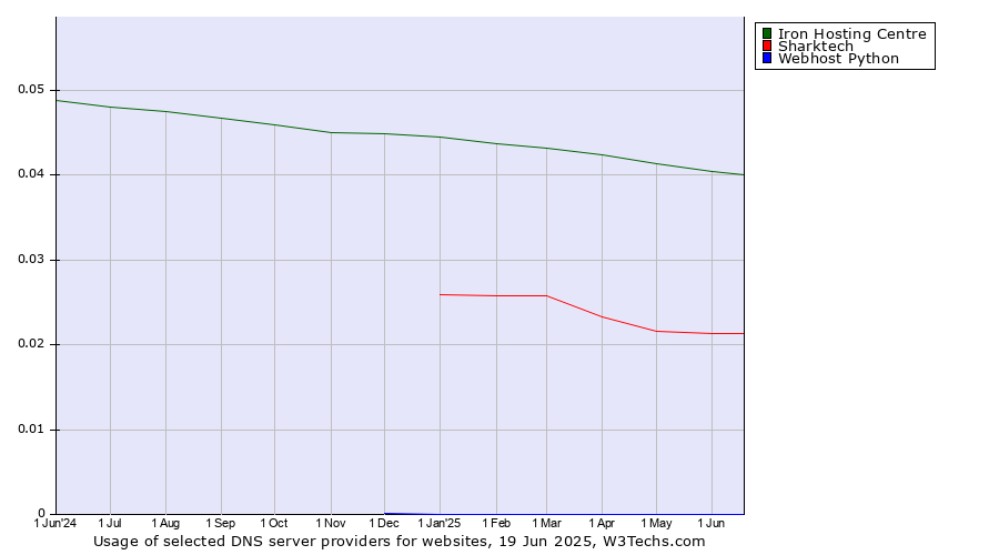 Historical trends in the usage of Iron Hosting Centre vs. Sharktech vs. Webhost Python