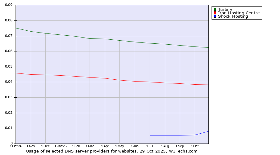 Historical trends in the usage of Turbify vs. Iron Hosting Centre vs. Shock Hosting