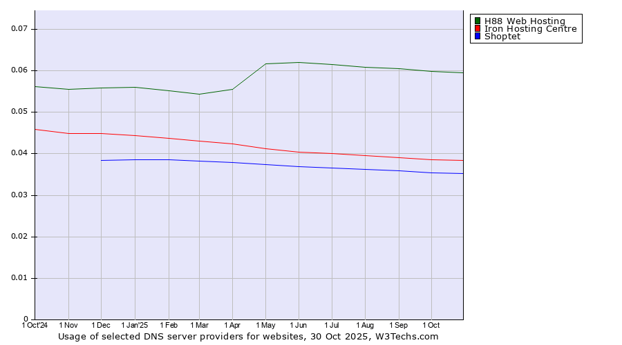 Historical trends in the usage of H88 Web Hosting vs. Iron Hosting Centre vs. Shoptet