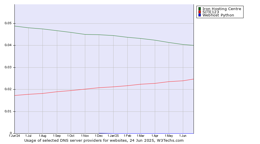 Historical trends in the usage of Iron Hosting Centre vs. SITE123 vs. Webhost Python