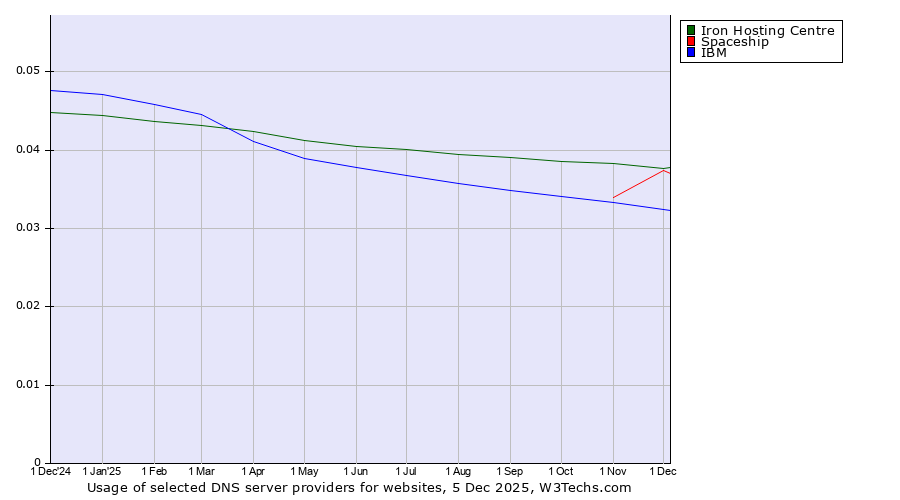 Historical trends in the usage of Iron Hosting Centre vs. Spaceship vs. IBM