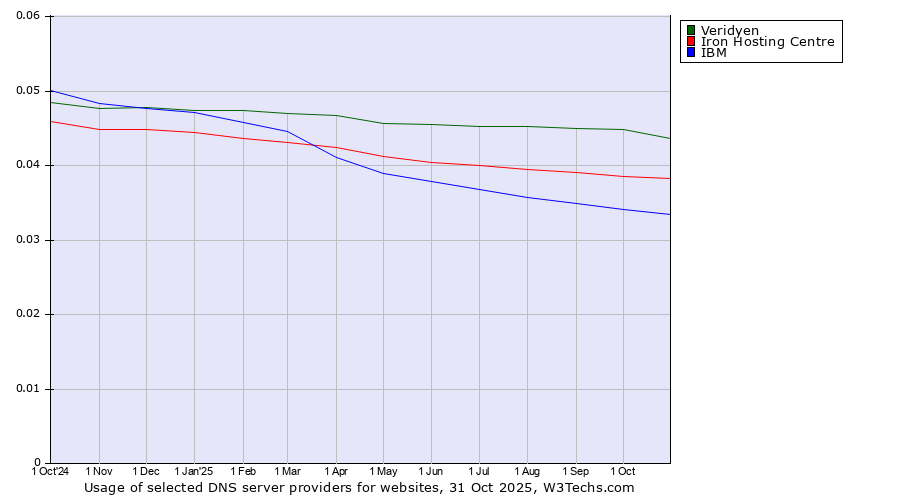 Historical trends in the usage of Veridyen vs. Iron Hosting Centre vs. IBM